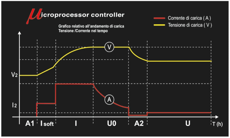 Electronic Car/Motorcycle Battery Charger 6V/12V 1A - 8A 4Ah - 160Ah - Beta Tools 1498/4A - Image 4